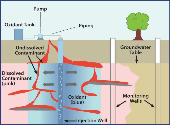 Soil Remediation Techniques Examination of In Situ Chemical Oxidation